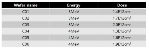 C01~06번 wafer의 이온주입 조건 split