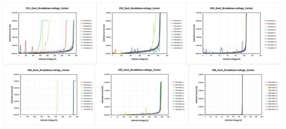 C01~06번 wafer dark 조건에서의 test pattern 항복전압 특성