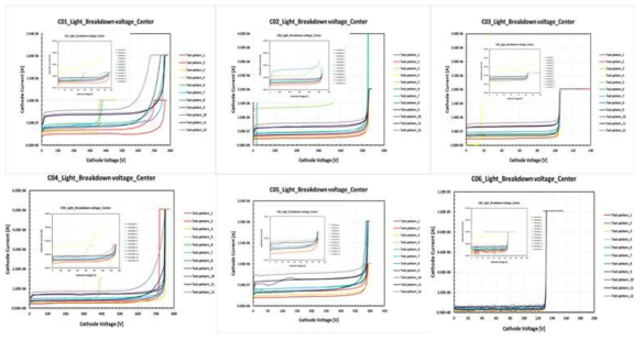 C01~06번 wafer 임의 light 조건에서의 test pattern 항복전압 특성
