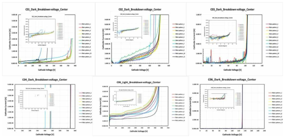 C01~06번 wafer dark 조건에서의 main pattern 항복전압 특성