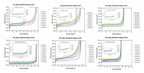 C01~06번 wafer 임의 light 조건에서의 main pattern 항복전압 특성