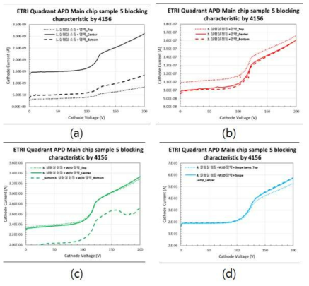 C05 wafer 5번 sample의 ~200V까지의 다양한 환경에서의 역방향 특성 (a) dark (b) 측정실 점등 dark (c) 약한 light 상태 (d) light