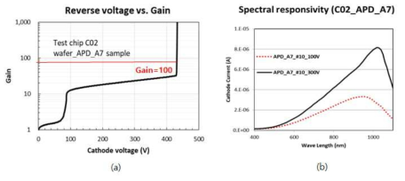 C02 wafer APD A7 sample (a) gain 커브 (b) spectral responsivity