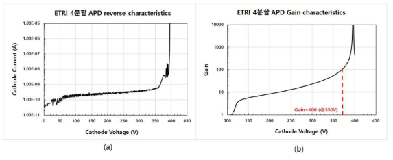 제작된 4분할 APD main chip 역방향 특성 (a) dark 상태에서의 항복전압 (b) gain 특성