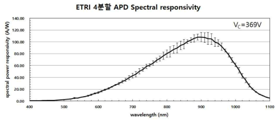 제작된 4분할 APD main chip spectral responsivity 특성