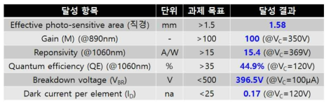 제작된 4분할 APD 소자의 과제 목표 및 달성 결과