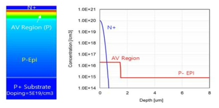 기판조건 시뮬레이션 구조 및 도핑 프로파일