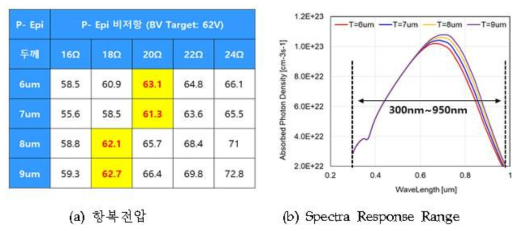 P-Epi 비저항 및 두께조건에 따른 항복전압과 Spectra Response Range