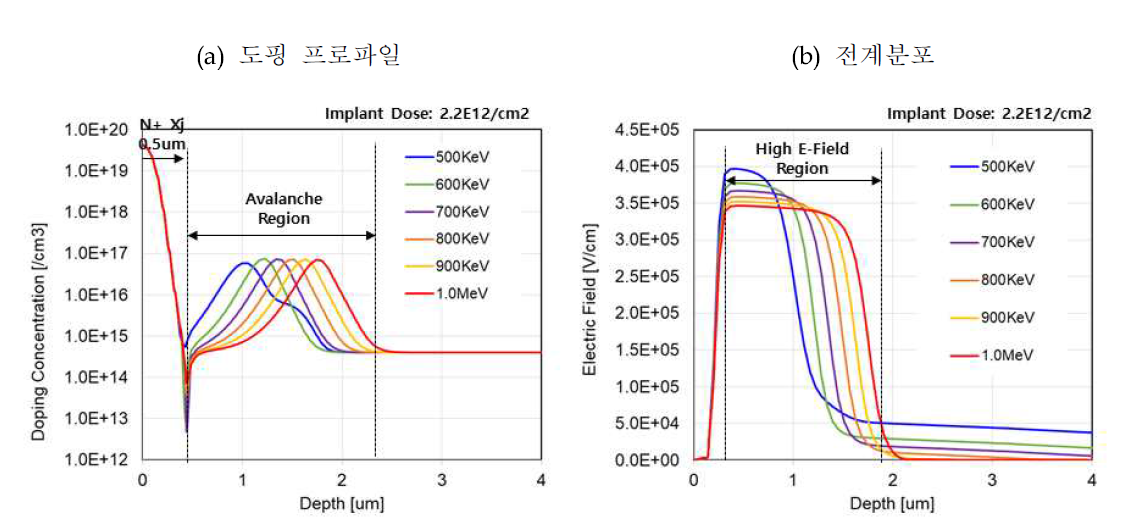 이온주입 도즈량 2.2E12cm-2일 때 0.5MeV~1.0MeV의 이온주입 에너지에 따른 도핑 프로파일 및 전계분포 시뮬레이션 결과