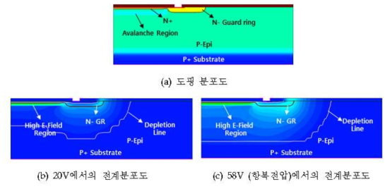 이온주입 도즈량 2.0E12cm-2, 이온주입 에너지 1.0MeV가 적용된 Half Unit Pixel의 도핑분포 및 역전압에 따른 전계분포도 시뮬레이션 결과