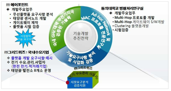 마이크로그리드 IoT 플랫폼 기술 개발 추진전략