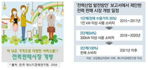 전력 판매시장 국내 개방 일정