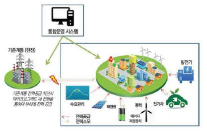 원격제어를 위한 에너지 관리 서비스 모델 구성