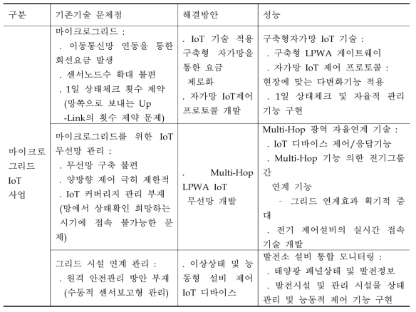 기존 기술의 문제점 및 해결방안