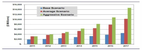 원격 마이크로그리드 세계시장 성장 규모 출처 : Pike Research, Remote Microgrid Revenue World Market, 2015. ** 연간 평균성장율 21.4%, 시장은 ‘17년 102억불 1.1GW 규모에서 지속성장 예측