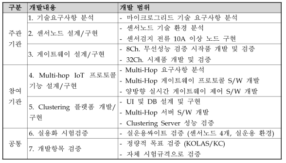 주요 개발내용 및 개발범위 요약