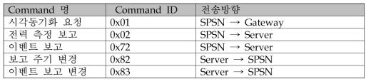SPSN Command ID