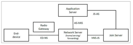 LoRaWAN Network Reference Model