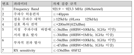 시작품 Gateway 주요 성능 검증항목