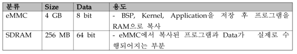 32Ch Gateway 메모리부