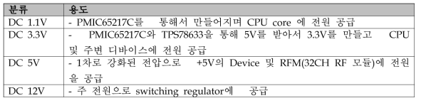 전원부 분류 및 용도