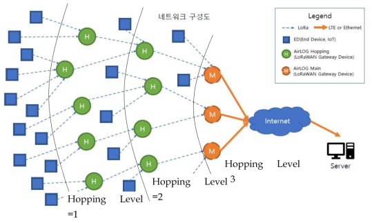 Multi-hop Protocol 네트워크 구성도