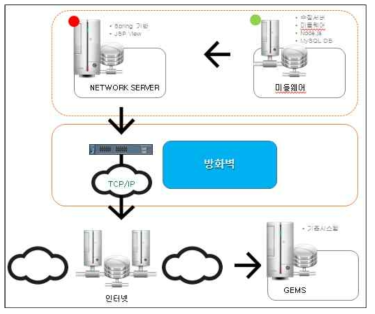 Clustering Server 구성도