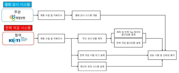 기술 개발 추진 체계