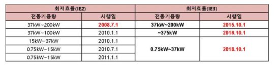 국내 IE3 규격 강화