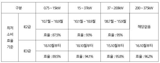 최저 소비 효율 기준