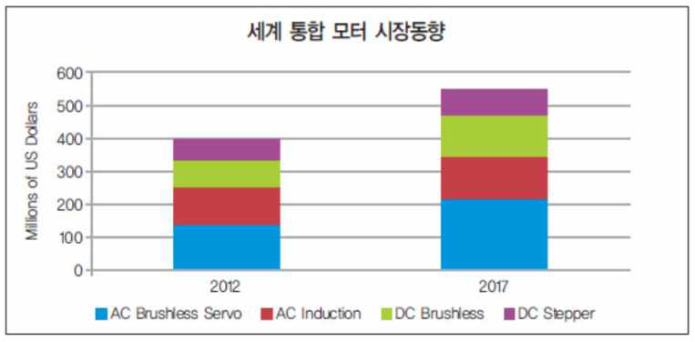 세계 통합 모터 시장동향