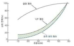 제어방식별 소비전력 비교