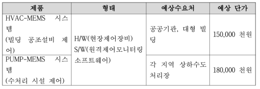 상용제품 예상 수요처 및 단가