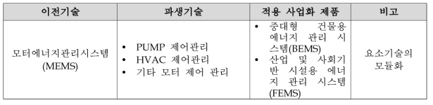 요소기술 및 사업화 제품