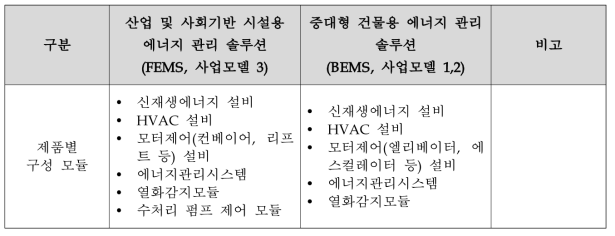 사업화 모델