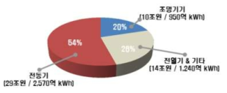 전동기 전력사용량