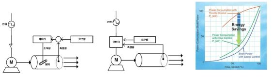 인버터 에너지 절감 원리의 구조