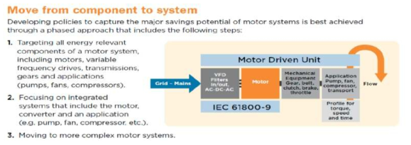 전동기 구동시스템의 통합시스템화 추세