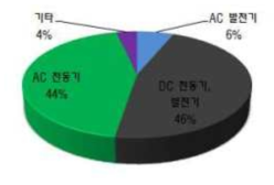 유형별 국내시장 현황