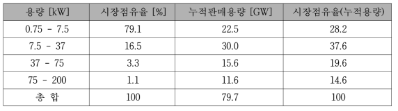 전동기 용량별 누적 점유율