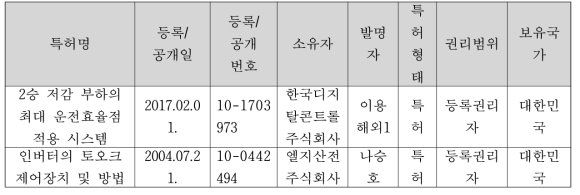 관련 기술/제품의 국내 지식 재산권 현황