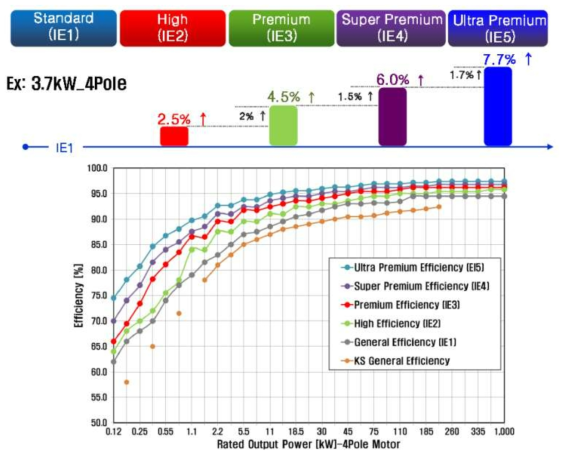 IEC 60034-30 규격에 따른 효율 지표