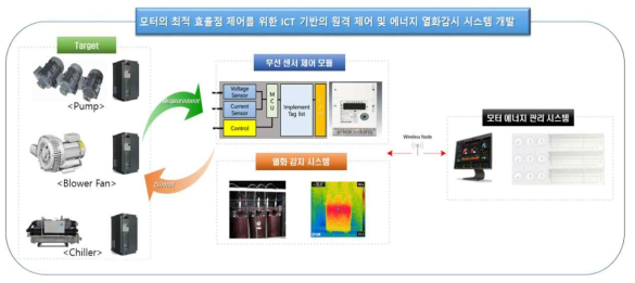 개발 제품의 개념도