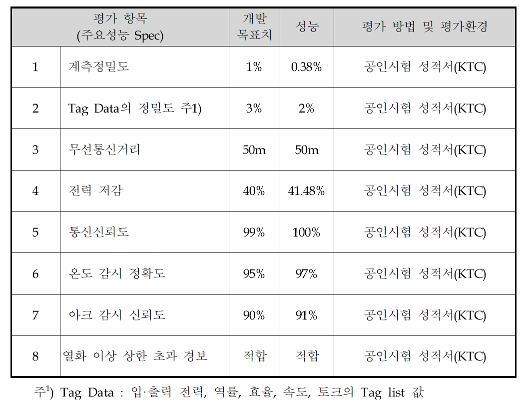 정량적 목표 항목