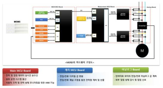 무선 센서 모듈의 구성도