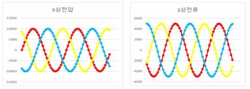 AD 변환기를 통한 3상 전압/전류(32sample)