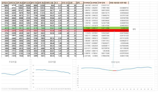 이승 저감 부하 모터의 속도 별 데이터