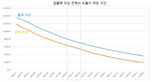 입출력 피상 전력 비율 데이터