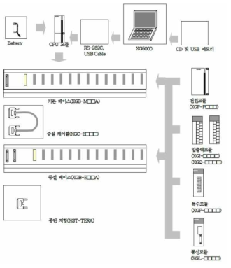 XGK PLC 모듈 구성도