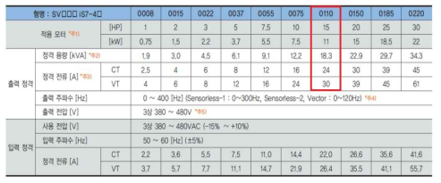 SV0110-iS7-4OFD 모델의 전기적 사양